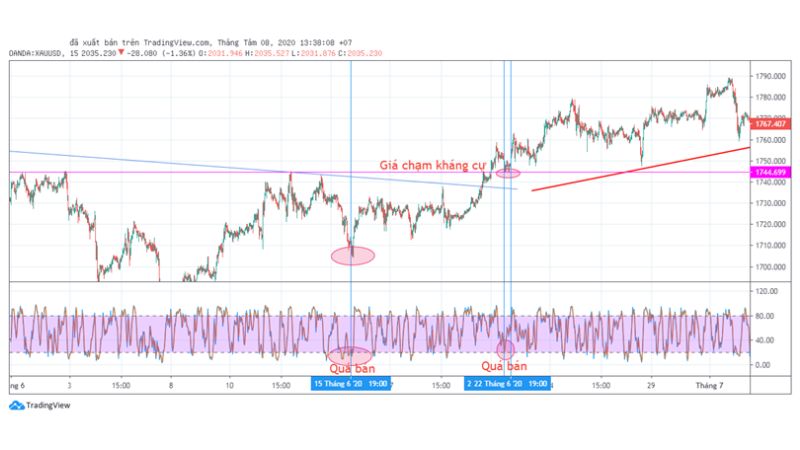 Hướng dẫn giao dịch với Stochastic Oscillator