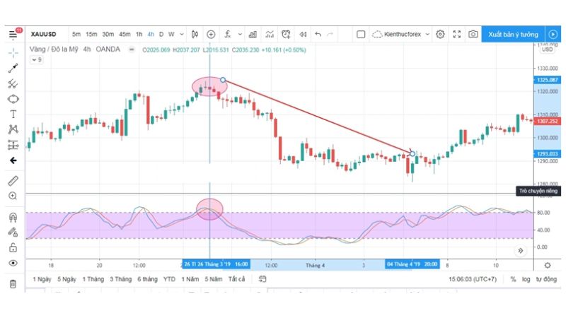 Hướng dẫn giao dịch với Stochastic Oscillator