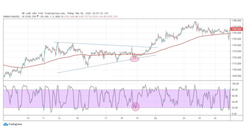 Hướng dẫn giao dịch với Stochastic Oscillator