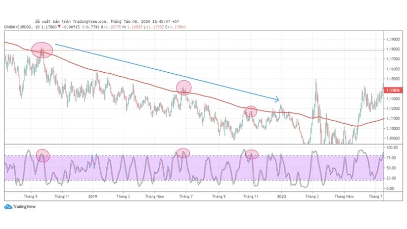 Hướng dẫn giao dịch với Stochastic Oscillator