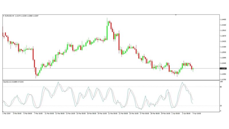 Hướng dẫn giao dịch với Stochastic Oscillator