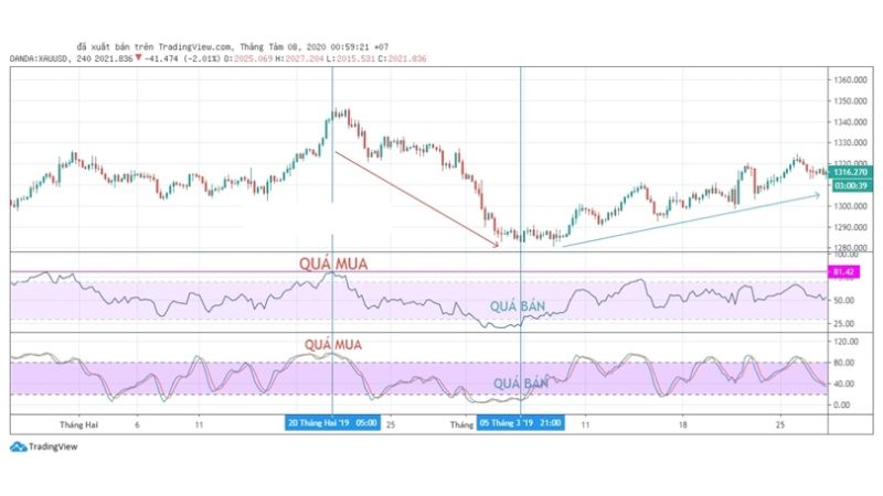 Hướng dẫn giao dịch với Stochastic Oscillator