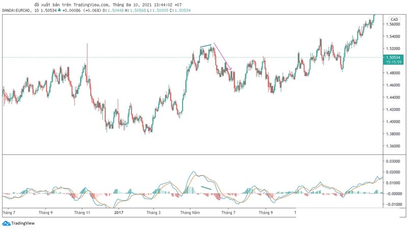 Hướng dẫn sử dụng chỉ báo MACD trong giao dịch Forex