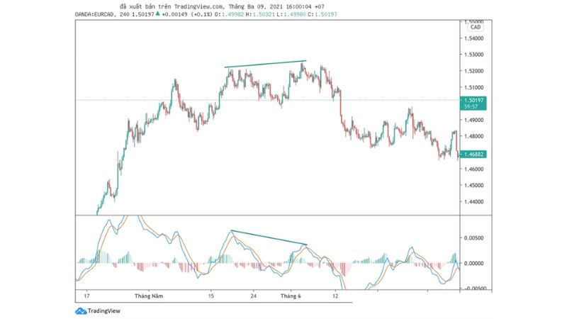 Hướng dẫn sử dụng chỉ báo MACD trong giao dịch Forex