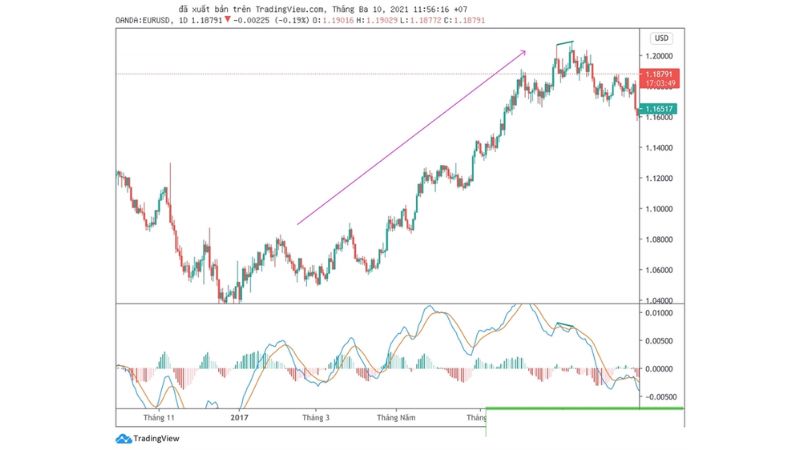 Hướng dẫn sử dụng chỉ báo MACD trong giao dịch Forex