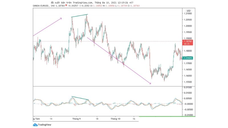 Hướng dẫn sử dụng chỉ báo MACD trong giao dịch Forex