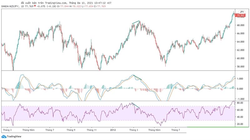 Hướng dẫn sử dụng chỉ báo MACD trong giao dịch Forex