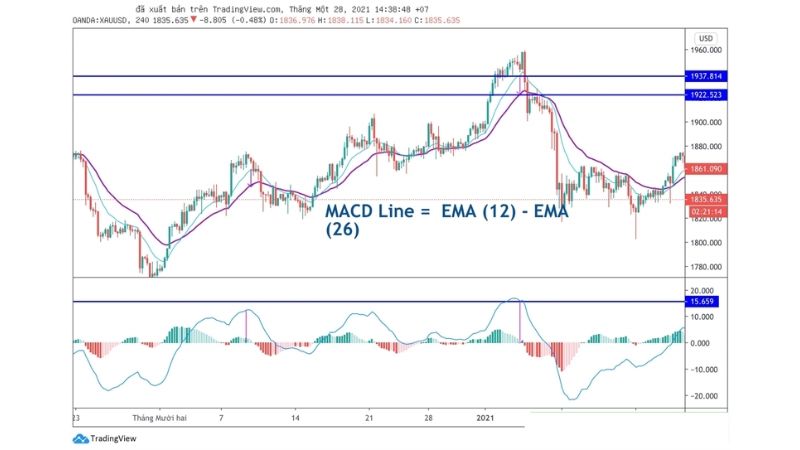 Hướng dẫn sử dụng chỉ báo MACD trong giao dịch Forex