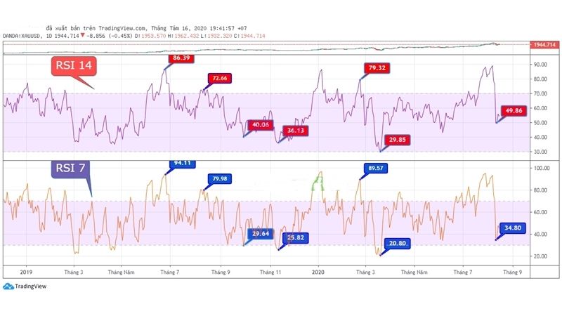 Hướng dẫn sử dụng chỉ báo RSI trong forex