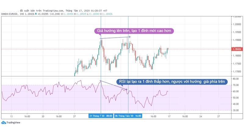 Hướng dẫn sử dụng chỉ báo RSI trong forex