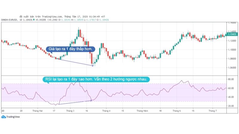 Hướng dẫn sử dụng chỉ báo RSI trong forex