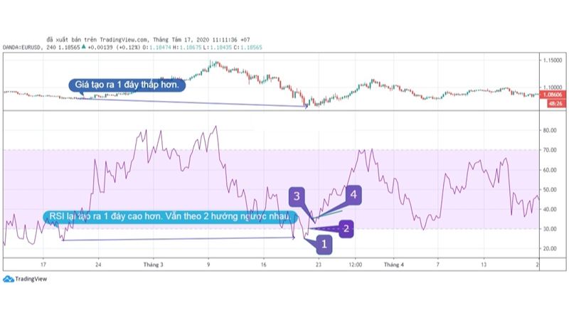 Hướng dẫn sử dụng chỉ báo RSI trong forex