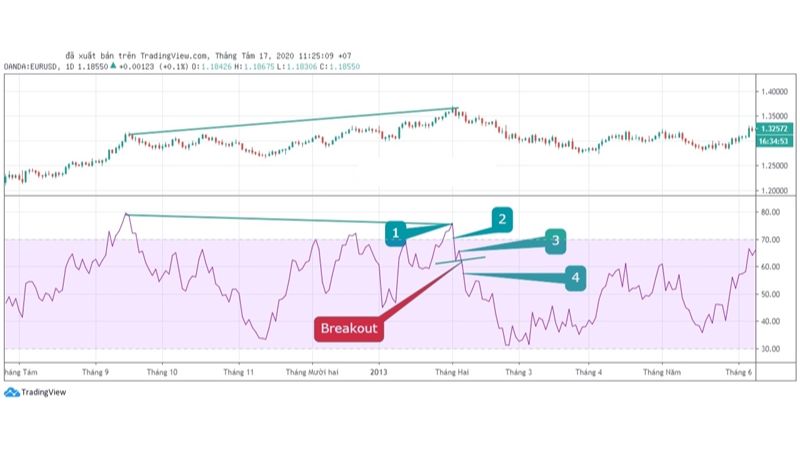 Hướng dẫn sử dụng chỉ báo RSI trong forex