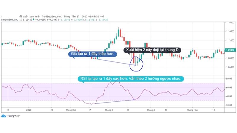 Hướng dẫn sử dụng chỉ báo RSI trong forex