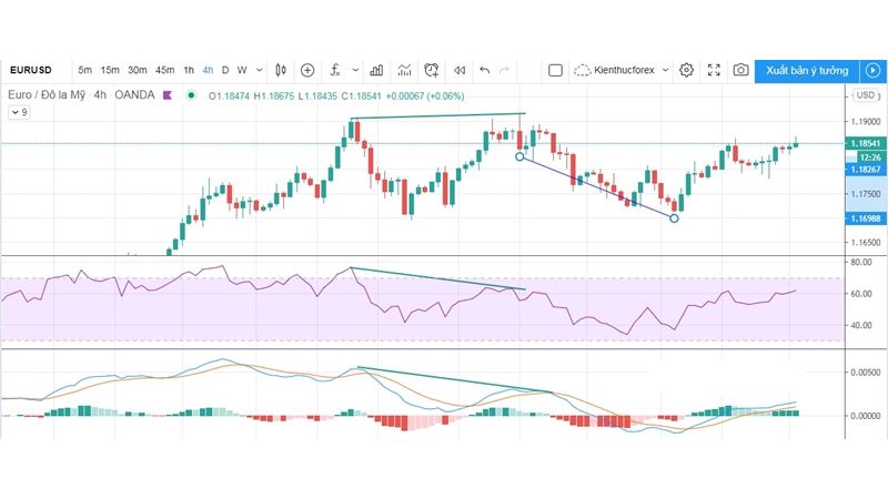 Hướng dẫn sử dụng chỉ báo RSI trong forex