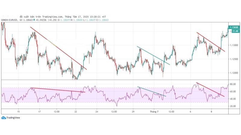 Hướng dẫn sử dụng chỉ báo RSI trong forex