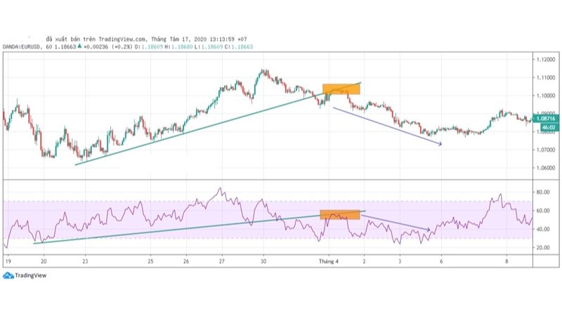 Hướng dẫn sử dụng chỉ báo RSI trong forex