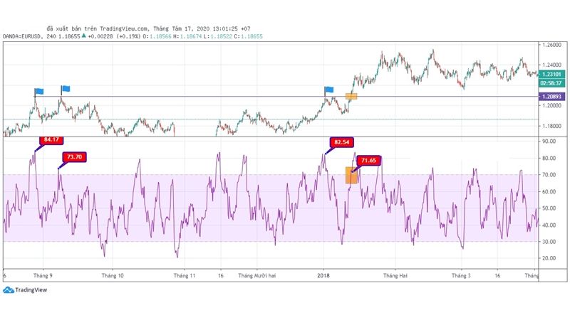 Hướng dẫn sử dụng chỉ báo RSI trong forex