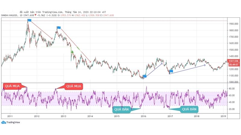 Hướng dẫn sử dụng chỉ báo RSI trong forex