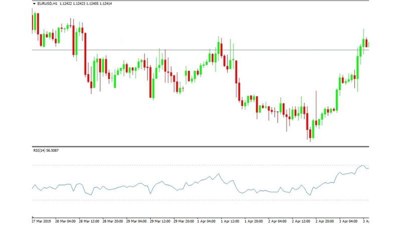 Hướng dẫn sử dụng chỉ báo RSI trong forex