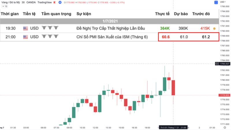 Chỉ số PMI là gì? Tính chất quan trọng của chỉ số PMI