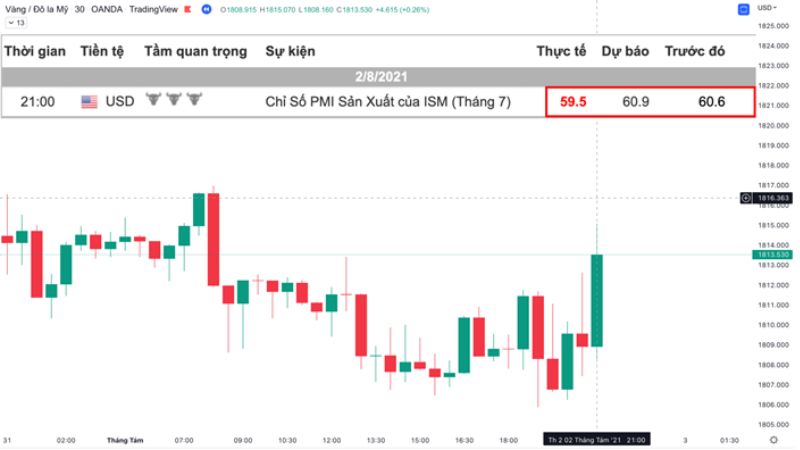 Chỉ số PMI là gì? Tính chất quan trọng của chỉ số PMI