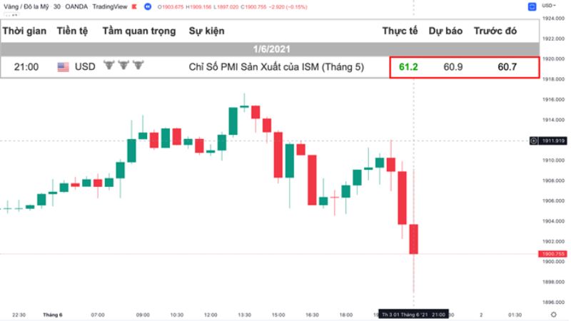 Chỉ số PMI là gì? Tính chất quan trọng của chỉ số PMI