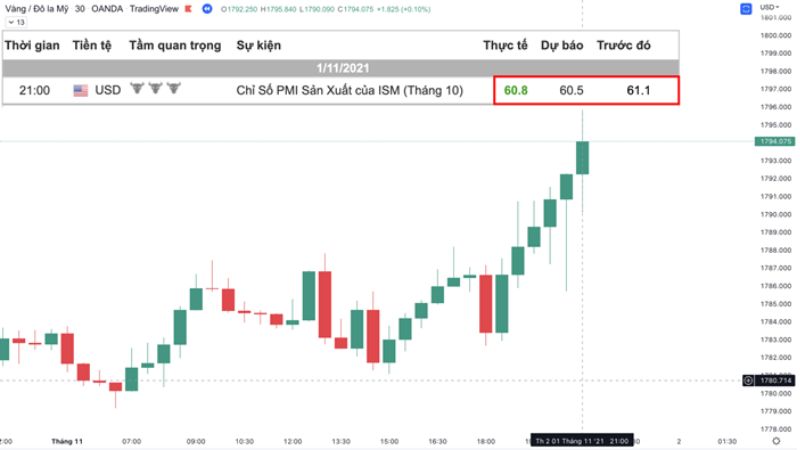 Chỉ số PMI là gì? Tính chất quan trọng của chỉ số PMI