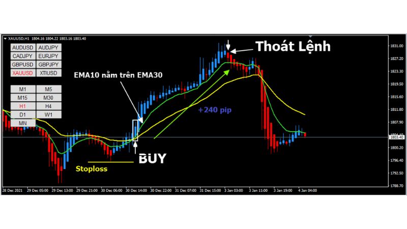 Chiến Lược EMA Heiken Ashi trong giao dịch Forex