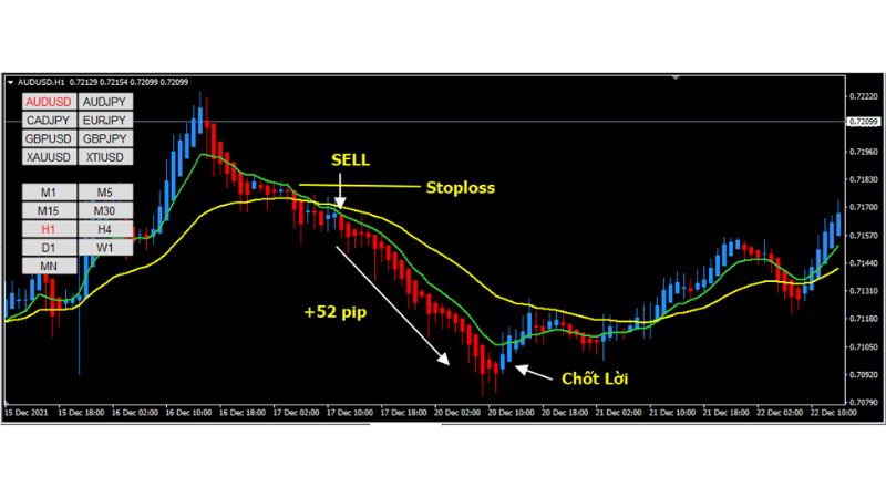 Chiến Lược EMA Heiken Ashi trong giao dịch Forex