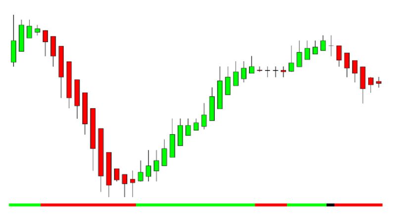 Chiến Lược EMA Heiken Ashi trong giao dịch Forex