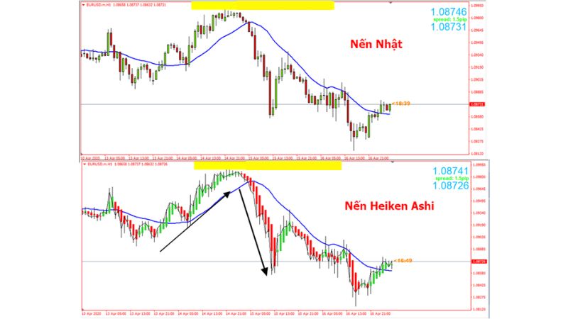 Chiến Lược EMA Heiken Ashi trong giao dịch Forex