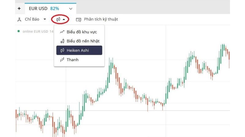 Chiến Lược EMA Heiken Ashi trong giao dịch Forex