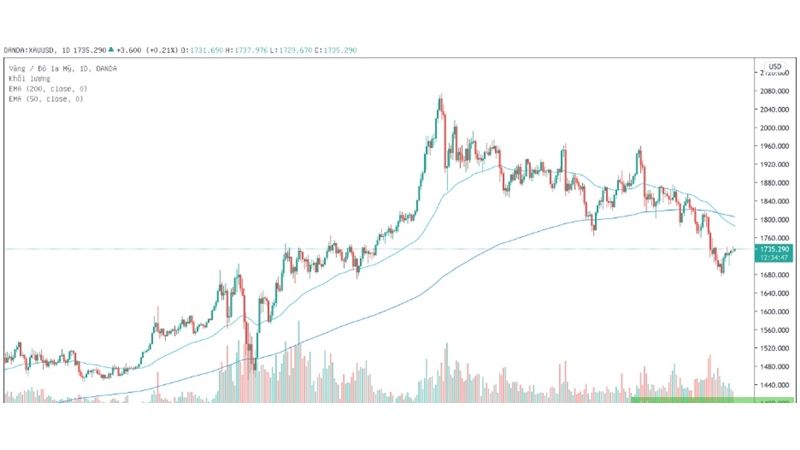 Hướng dẫn sử dụng đường EMA hiệu quả nhất