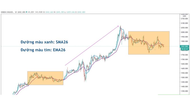 Hướng dẫn sử dụng đường EMA hiệu quả nhất