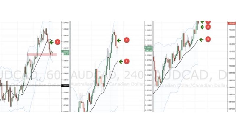 Giao Dịch Đa Khung Thời Gian Trên Thị Trường Forex