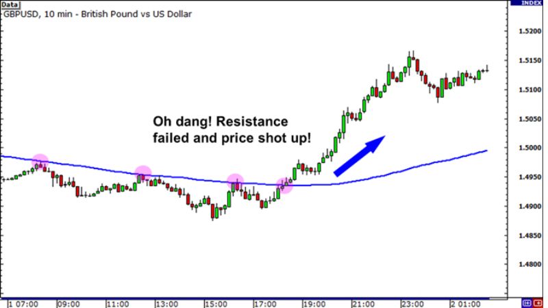 Giao Dịch Đa Khung Thời Gian Trên Thị Trường Forex