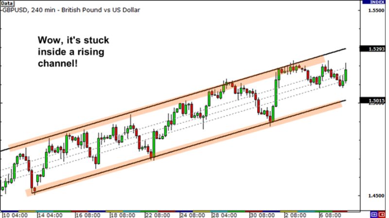 Giao Dịch Đa Khung Thời Gian Trên Thị Trường Forex