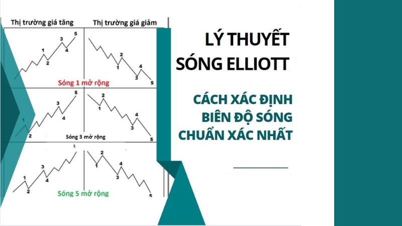 Lý thuyết Sóng Elliott - Cách sử dụng chi tiết trong giao dịch ngoại hối