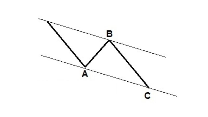 Lý thuyết Sóng Elliott - Cách sử dụng chi tiết trong giao dịch ngoại hối