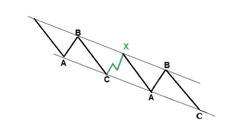 Lý thuyết Sóng Elliott - Cách sử dụng chi tiết trong giao dịch ngoại hối