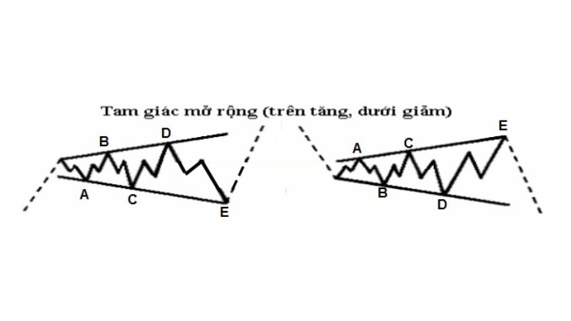 Lý thuyết Sóng Elliott - Cách sử dụng chi tiết trong giao dịch ngoại hối