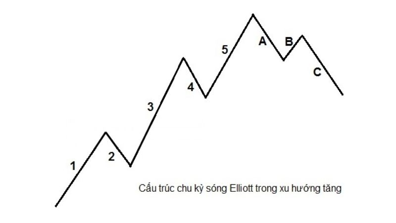 Lý thuyết Sóng Elliott - Cách sử dụng chi tiết trong giao dịch ngoại hối