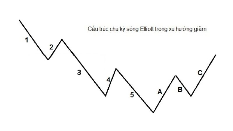 Lý thuyết Sóng Elliott - Cách sử dụng chi tiết trong giao dịch ngoại hối