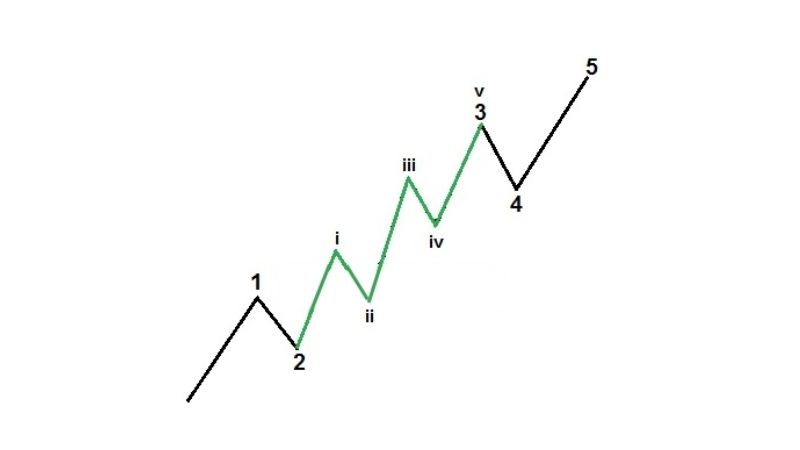 Lý thuyết Sóng Elliott - Cách sử dụng chi tiết trong giao dịch ngoại hối