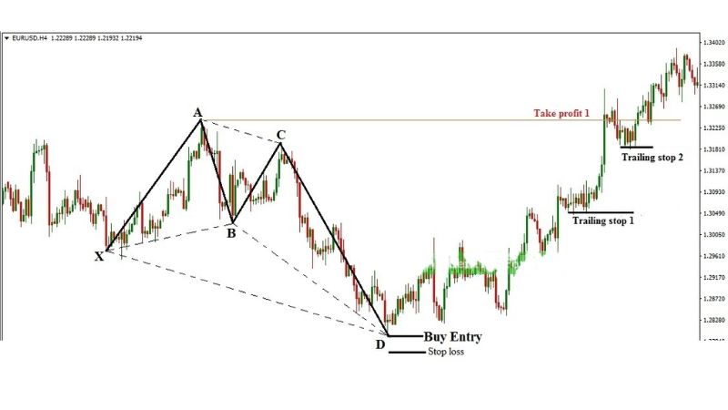 Mô hình giá Con bướm Butterfly Pattern trong thị trường Forex