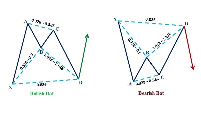 Mô hình giá Con dơi Bat pattern trong thị trường Forex