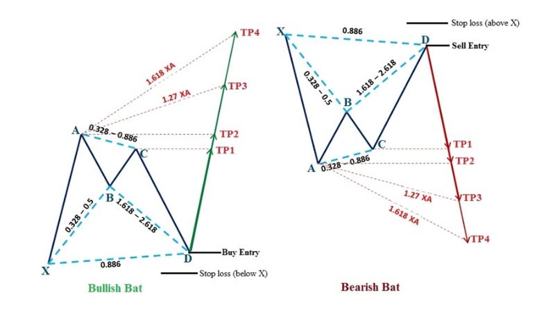 Mô hình giá Con dơi Bat pattern trong thị trường Forex