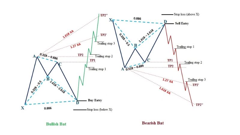 Mô hình giá Con dơi Bat pattern trong thị trường Forex