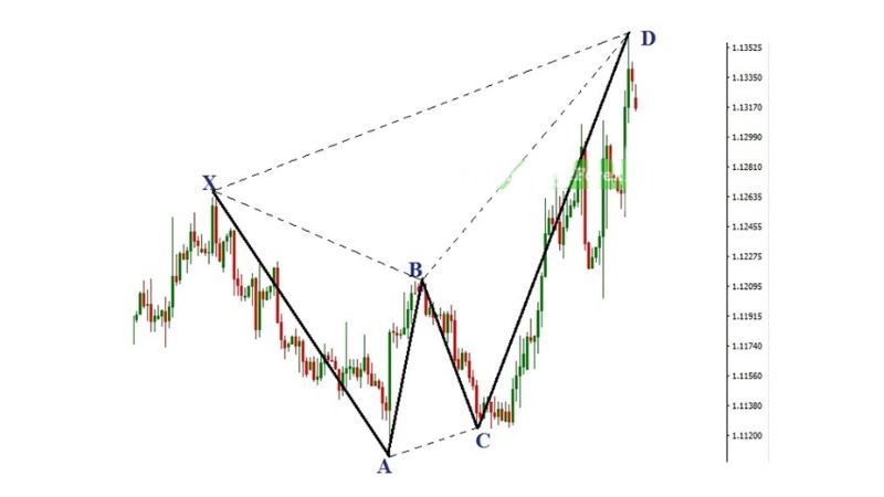 Mô hình giá Harmonic là gì? Các mô hình giá Harmonic trong forex